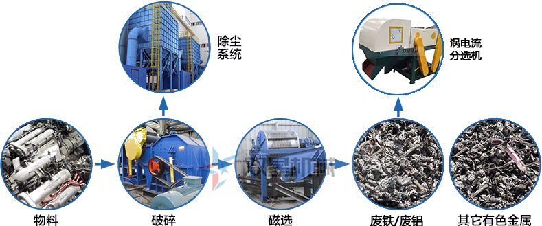 <a href='http://lifuhuoban.cn/ssxl/1670.html' target='_blank'><span>斷橋鋁撕碎機</span></a>生產(chǎn)線工藝